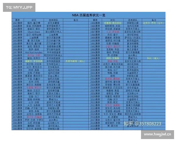 NBA历届状元都是谁?72个状元中,只有8人不是美国籍 NBA历届状元都是谁?72个状元中,只有8人不是美国籍